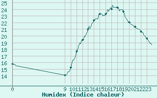 Courbe de l'humidex pour Le Perreux-sur-Marne (94)