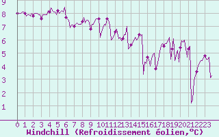 Courbe du refroidissement olien pour Chatelaillon-Plage (17)