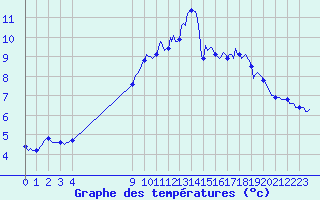 Courbe de tempratures pour Pordic (22)