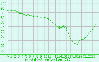 Courbe de l'humidit relative pour Verneuil (78)