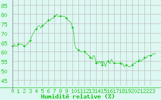 Courbe de l'humidit relative pour Voiron (38)