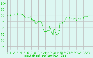Courbe de l'humidit relative pour Trgueux (22)