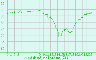 Courbe de l'humidit relative pour Saint-Haon (43)