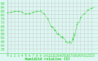 Courbe de l'humidit relative pour Douelle (46)