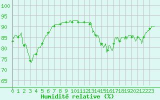 Courbe de l'humidit relative pour Chailles (41)