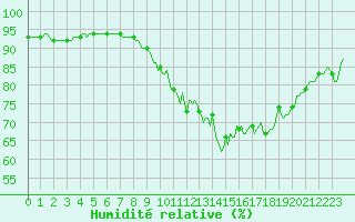 Courbe de l'humidit relative pour Baye (51)