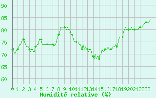Courbe de l'humidit relative pour Saint-Paul-des-Landes (15)