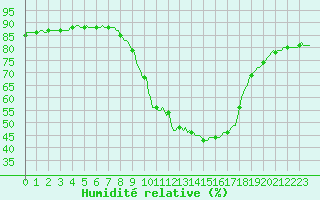 Courbe de l'humidit relative pour Pinsot (38)