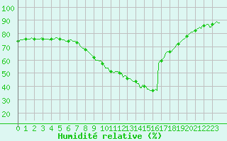 Courbe de l'humidit relative pour Le Luc (83)