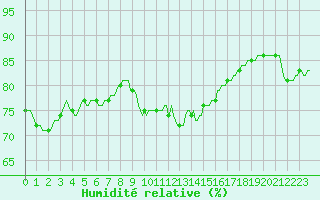 Courbe de l'humidit relative pour La Lande-sur-Eure (61)
