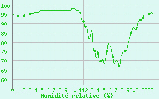 Courbe de l'humidit relative pour Saint-Bonnet-de-Four (03)