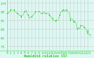 Courbe de l'humidit relative pour Nris-les-Bains (03)