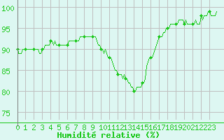 Courbe de l'humidit relative pour Mirebeau (86)