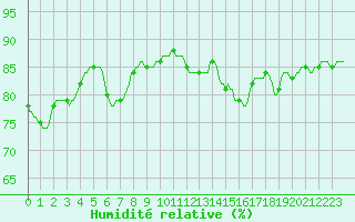 Courbe de l'humidit relative pour Mirepoix (09)