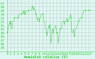 Courbe de l'humidit relative pour Noyarey (38)