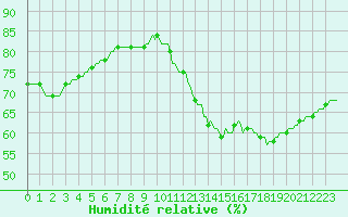 Courbe de l'humidit relative pour Paris Saint-Germain-des-Prs (75)