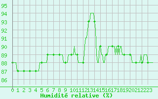 Courbe de l'humidit relative pour Clermont-l'Hrault (34)