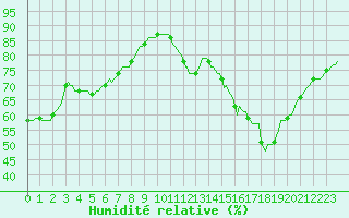 Courbe de l'humidit relative pour Sainte-Ouenne (79)