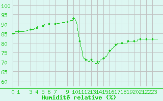 Courbe de l'humidit relative pour Douzens (11)