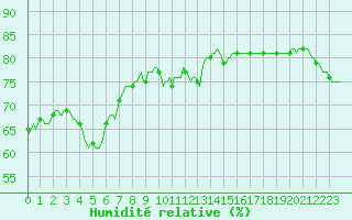 Courbe de l'humidit relative pour Brion (38)