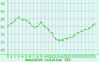 Courbe de l'humidit relative pour Saint-Jean-de-Vedas (34)