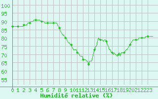 Courbe de l'humidit relative pour Petiville (76)