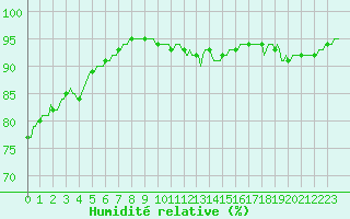Courbe de l'humidit relative pour Nlu / Aunay-sous-Auneau (28)