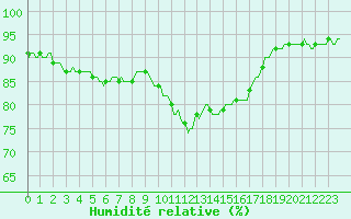 Courbe de l'humidit relative pour Caix (80)