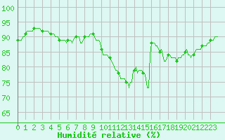 Courbe de l'humidit relative pour Chailles (41)