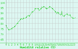 Courbe de l'humidit relative pour Sandillon (45)