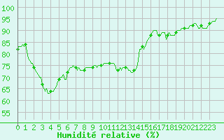 Courbe de l'humidit relative pour Neuville-de-Poitou (86)