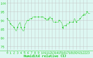 Courbe de l'humidit relative pour Caix (80)