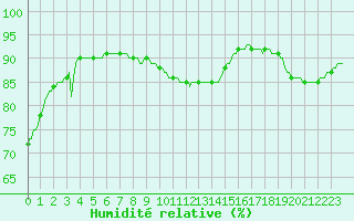 Courbe de l'humidit relative pour Verneuil (78)