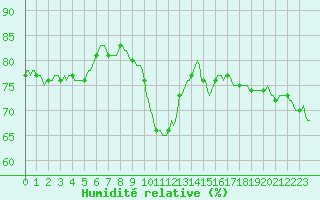 Courbe de l'humidit relative pour Sallles d'Aude (11)