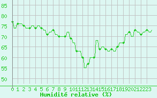 Courbe de l'humidit relative pour Hendaye - Domaine d'Abbadia (64)