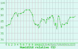 Courbe de l'humidit relative pour Guret (23)