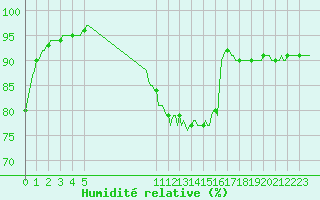 Courbe de l'humidit relative pour Besson - Chassignolles (03)