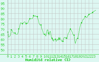 Courbe de l'humidit relative pour Verges (Esp)