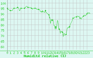 Courbe de l'humidit relative pour Xertigny-Moyenpal (88)