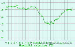 Courbe de l'humidit relative pour Kernascleden (56)