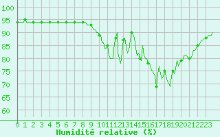 Courbe de l'humidit relative pour Loublande (79)