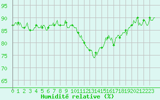 Courbe de l'humidit relative pour Preonzo (Sw)