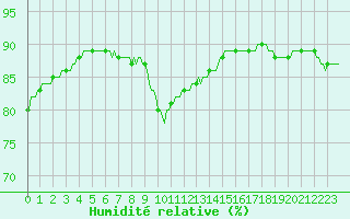 Courbe de l'humidit relative pour Herhet (Be)