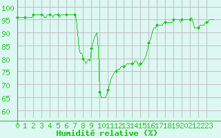 Courbe de l'humidit relative pour Dounoux (88)