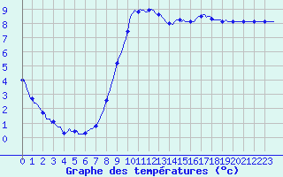 Courbe de tempratures pour Boulc (26)