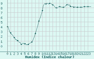 Courbe de l'humidex pour Boulc (26)