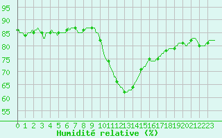 Courbe de l'humidit relative pour Saint-Jean-de-Vedas (34)