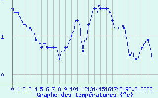 Courbe de tempratures pour Neufchef (57)