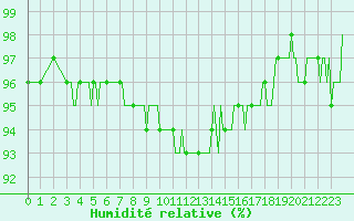 Courbe de l'humidit relative pour Auffargis (78)