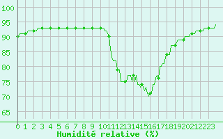 Courbe de l'humidit relative pour Saint-Sulpice-le-Guretois (23)
